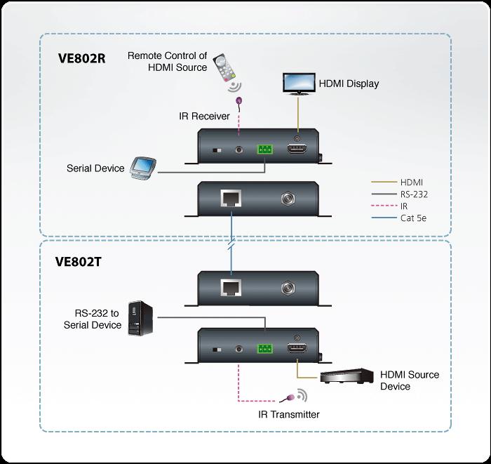 Диаграмма применения HDMI Видеоудлинителей VE802 сериb HDBaseT-Lite ATEN   