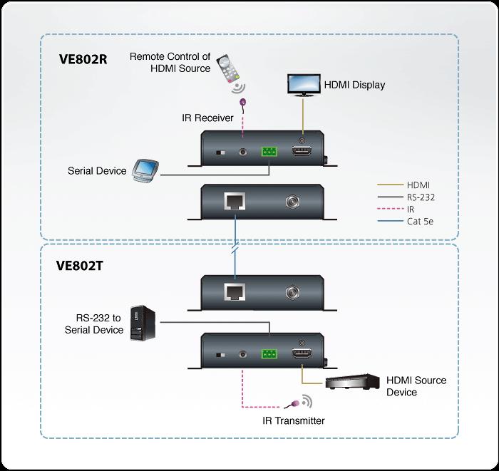 Диаграмма применения HDMI Видеоудлинителей VE802 сериb HDBaseT-Lite ATEN Диаграмма применения HDMI Видеоудлинителей VE802 сериb HDBaseT-Lite ATEN