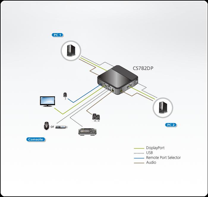  Диаграмма применения ATEN CS782DP