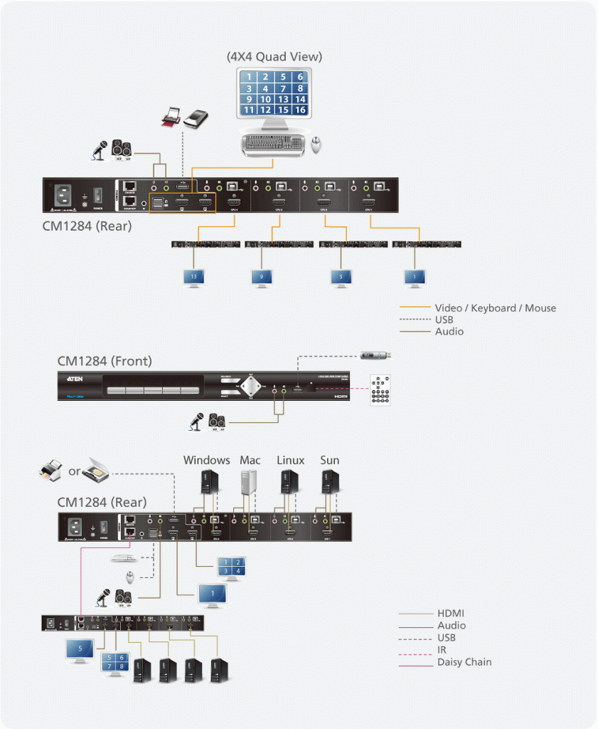 Диаграмма подключения USB 4K HDMI Multi-View KVMP Switch ATEN CM1284