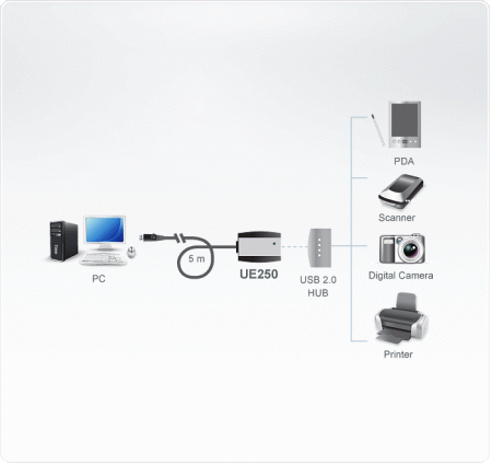 USB удлинитель на 5 метров ATEN UE250-AT