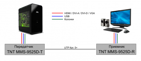 DVI KVM удлинитель по IP TNTv MMS-9525D-R