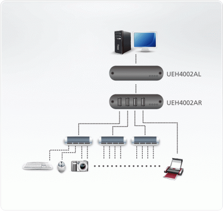 USB удлинитель на 100 метров ATEN UEH4002A-AT-G