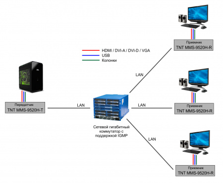 HDMI KVM удлинитель по IP TNTv MMS-9520H-T