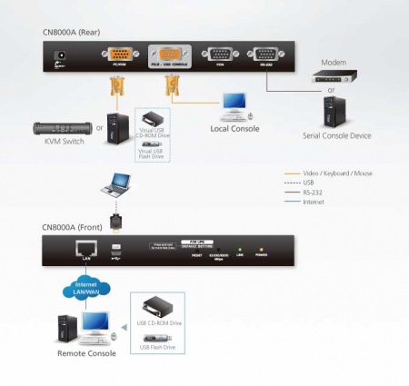 1 Портовый IP KVM переключатель ATEN CN8000A-AT-G