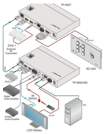 2 Портовый коммутатор Kramer TP-900UHD