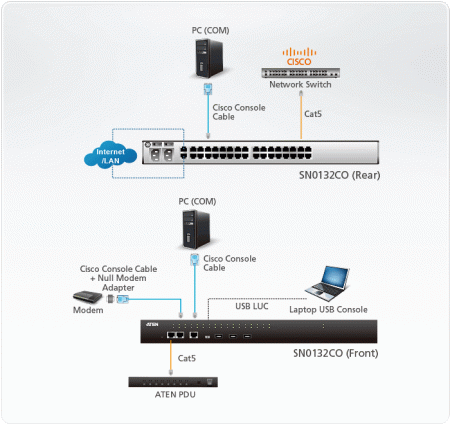 32 Портовый консольный сервер ATEN SN0132CO-AXA-G