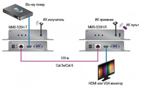 HDMI приемник TNTv MMS-520H-R-RU