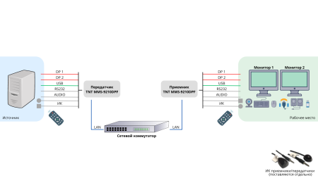 KVM-удлинитель TNTV/TNT MMS-9210DPF