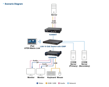DisplayPort KVM передатчик ATEN KX9980T-AX-G