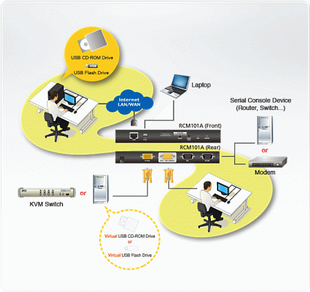 IP KVM переключатель ATEN RCM101A