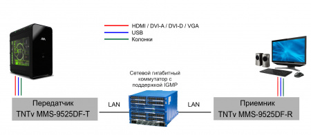 DVI KVM удлинитель по IP TNTv MMS-9525DF