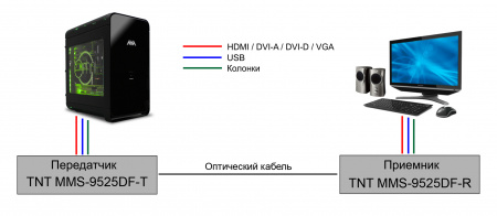 DVI KVM удлинитель по IP TNTv MMS-9525DF
