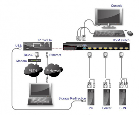 Модуль ARIESYS AMK IP Remote Console Module