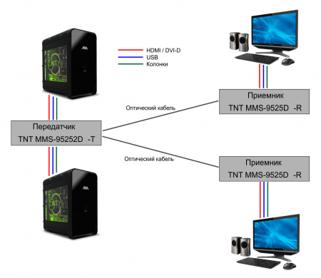 DVI KVM удлинитель по IP TNTv MMS-95252D