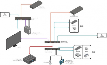 DisplayPort приемник Gefen EXT-DPKA-LANS-RX