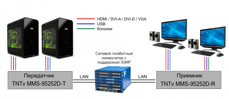 DVI KVM удлинитель по IP TNTv MMS-95252D