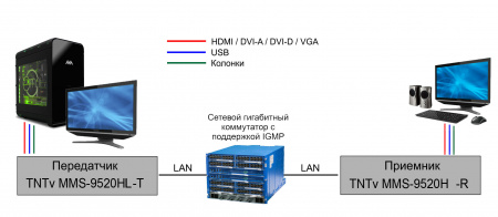 HDMI KVM удлинитель по IP TNTv MMS-9520HL-T