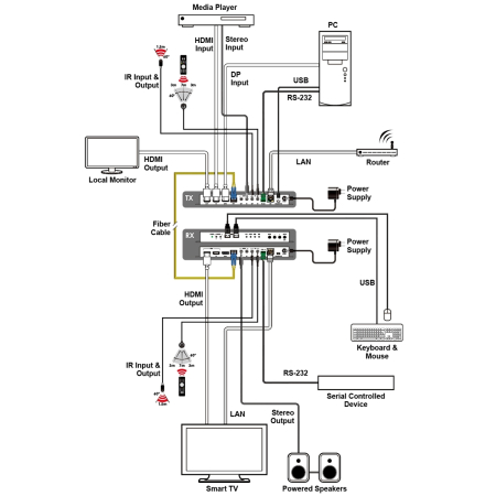 HDMI Передатчик-приемник Cypress AVIP-P5102TR-B1F