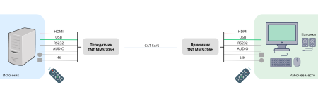 KVM-удлинитель TNTV/TNT MMS-706H