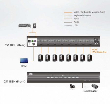 8 Портовый защищенный KVM переключатель ATEN CS1188H-AT-G