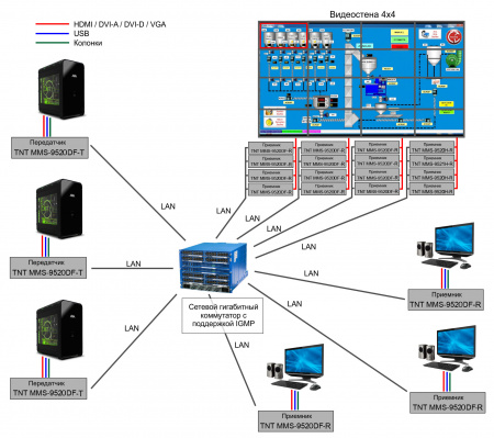 DVI KVM удлинитель по IP TNTv MMS-9520DF