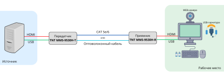Удлинитель-передатчик TNTv/TNT MMS-9530HLF-T