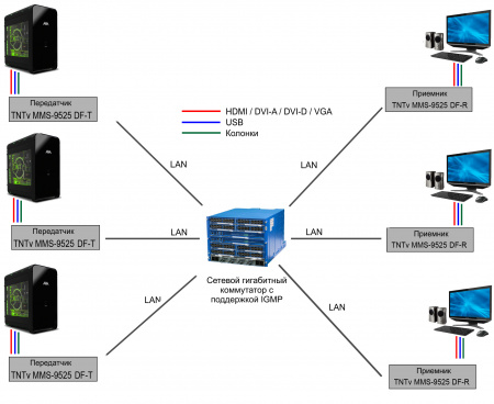 DVI KVM удлинитель по IP TNTv MMS-9525DF