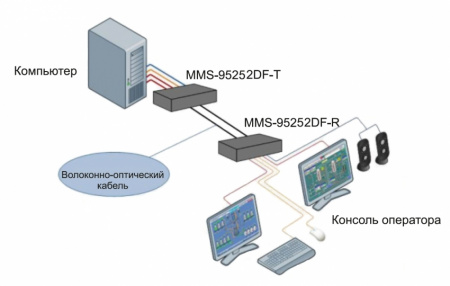 DVI KVM удлинитель по IP TNTv MMS-95252DF-R