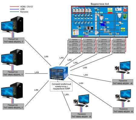 HDMI KVM удлинитель по IP TNTv MMS-9520HL-T