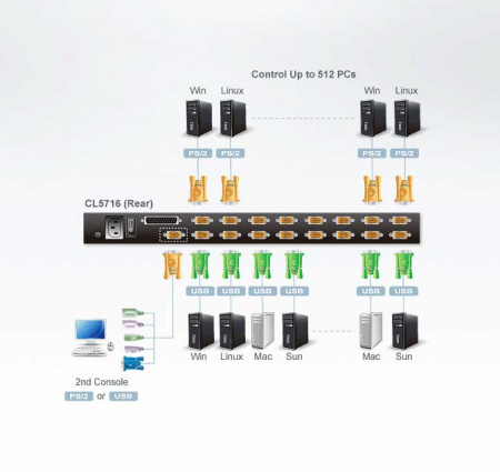 16 Портовый переключатель с KVM консолью ATEN CL5716M-ATA-RG