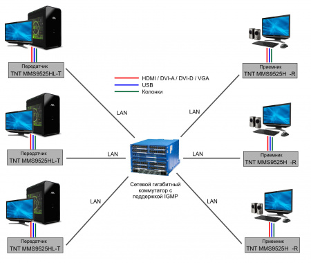 HDMI KVM IP Передатчик TNTv MMS-9525HL-T