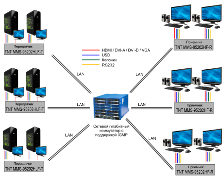 KVM Удлинитель-передатчик TNTV/TNT MMS-95202HLF-T