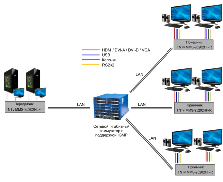 KVM Удлинитель-передатчик TNTV/TNT MMS-95202HLF-T