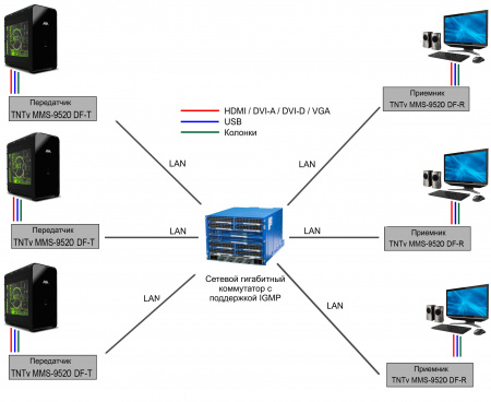 DVI KVM удлинитель по IP TNTv MMS-9520DF