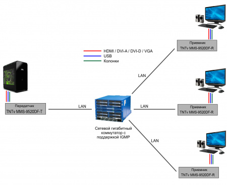 DVI KVM удлинитель по IP TNTv MMS-9520DF