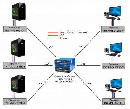 DVI KVM удлинитель по IP TNTv MMS-9525D-R