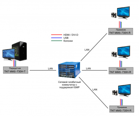 HDMI KVM удлинитель по IP TNTv MMS-730H-R