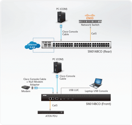48 Портовый консольный сервер ATEN SN0148CO-AXA-G