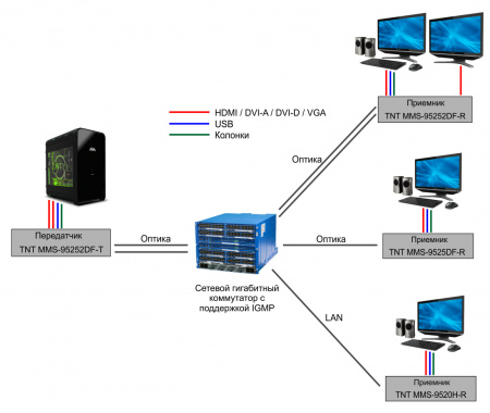 DVI KVM удлинитель по IP TNTv MMS-95252DF-R