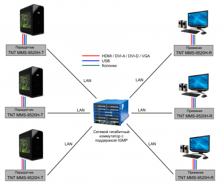 HDMI KVM удлинитель по IP TNTv MMS-9520H-T