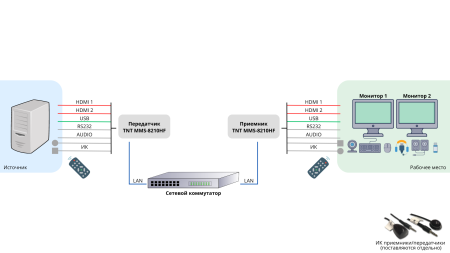 KVM улинитель TNT MMS-8210HF