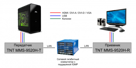 HDMI KVM удлинитель по IP TNTv MMS-9520H-R