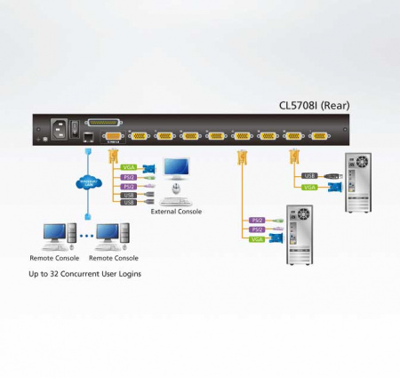 8 Портовый переключатель с KVM консолью ATEN CL5708IN-ATA-RG