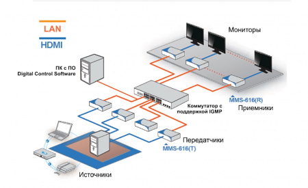 HDMI передатчик TNTv MMS-616H-T