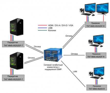 DVI KVM удлинитель по IP TNTv MMS-95252DF-R