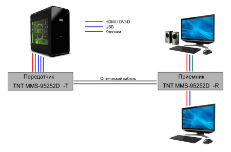 DVI KVM удлинитель по IP TNTv MMS-95252D