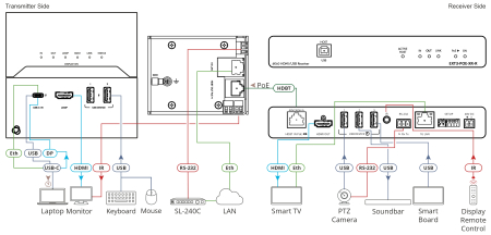 Настенная панель-передатчик Kramer EXT3-C-WP-XR-T/US(B)
