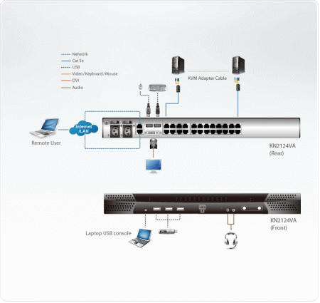 24 Портовый IP KVM переключатель ATEN KN2124VA-AX-G