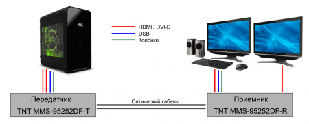 DVI KVM удлинитель по IP TNTv MMS-95252DF-R